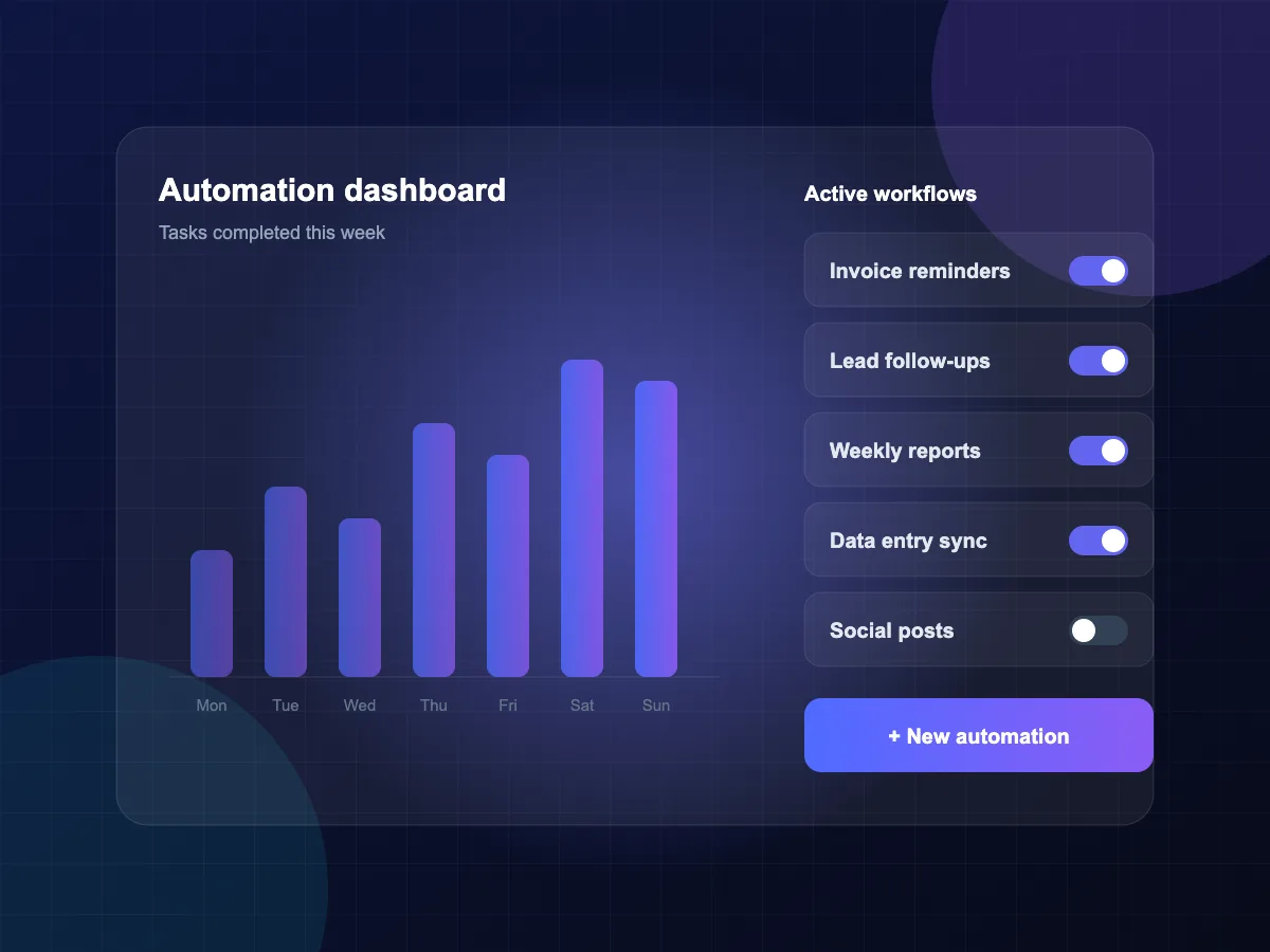 Automation dashboard showing tasks completed and active workflows